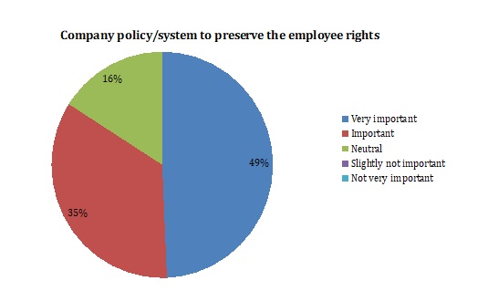 Company policy/ sysytem to preserve the employee rights