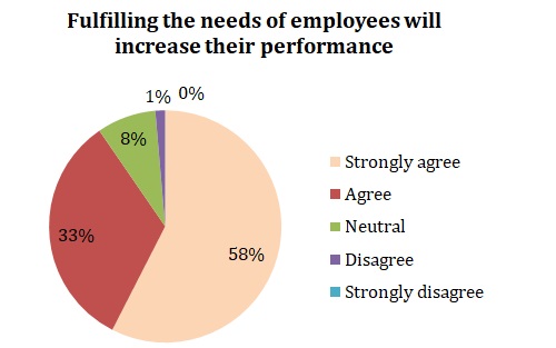 Fulfilling the needs of employees will increase their performance