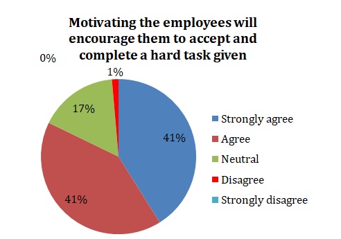 Motivating the employees will encourage them to accept and complete a hard task given