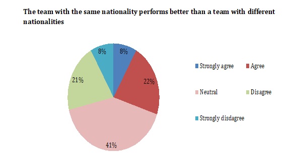 The team with the same nationality performs better than a team with different nationalities