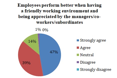 Employees perform better when having a friendly working environment and being appreciated by the managers/co-workers/subordinates