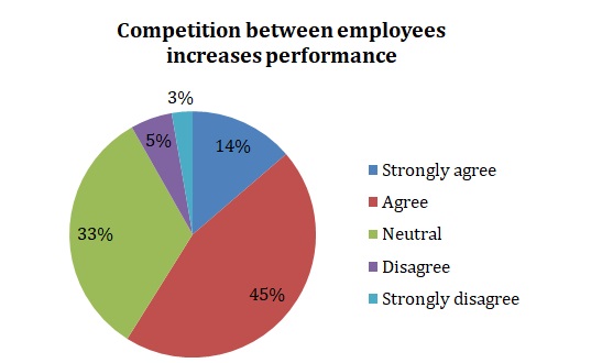 Competition between employees increases performance