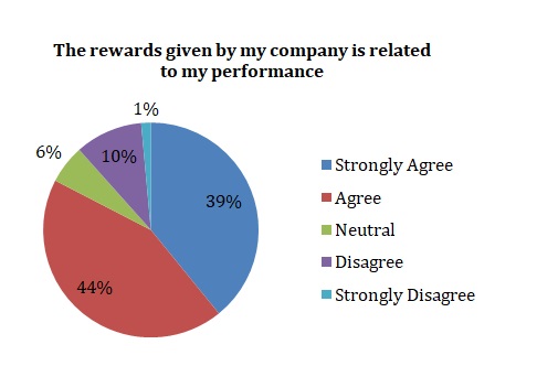 The rewards given by my company is related to my performance