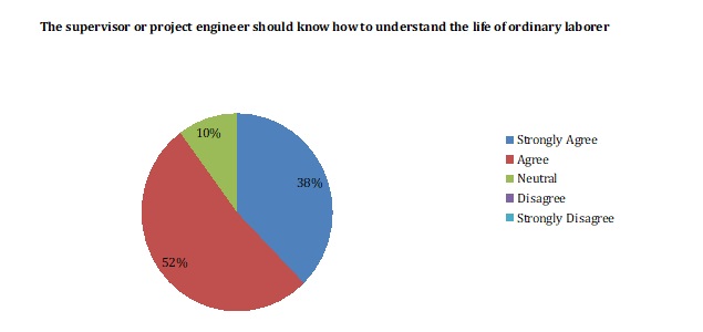The supervisor or project engineer should know how to understand the life of ordinary laborer