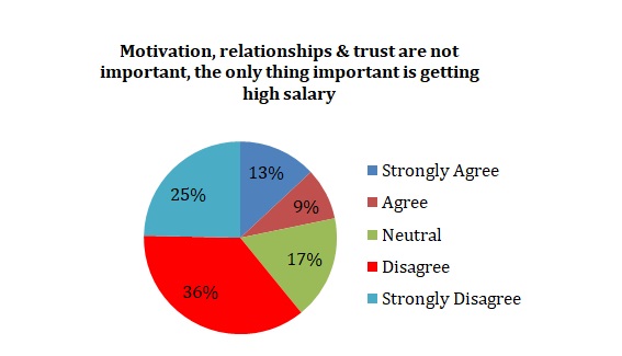 Motivation, relationships & trust are not important, the only thing important is getting high salary
