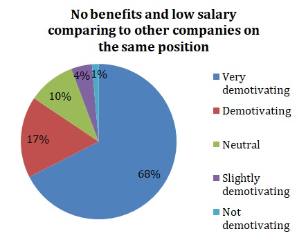 No benefits and low salary comparing to other companies on the same position 