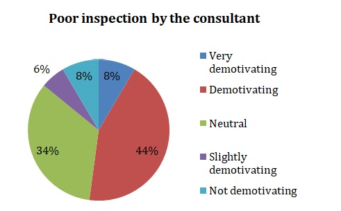 Poor inspection by the consultant