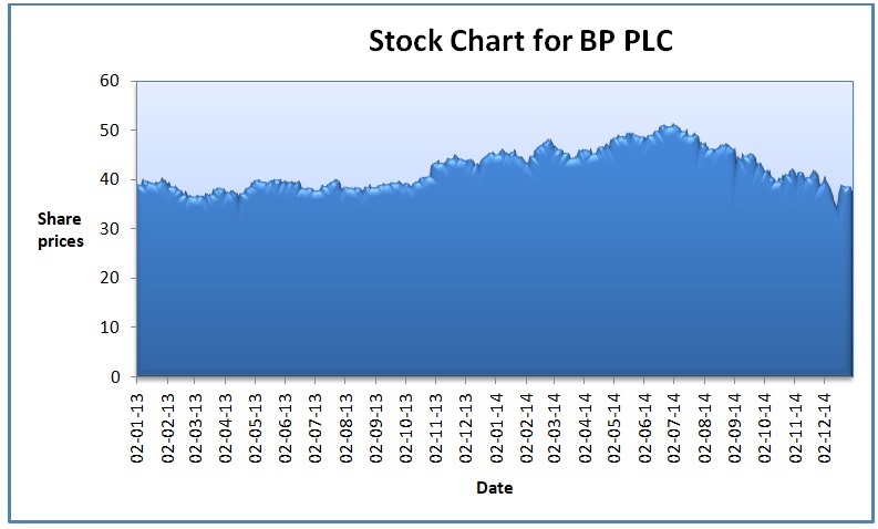Stock Chart for BP PLC