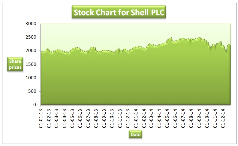 Stock Chart for Shell PLC