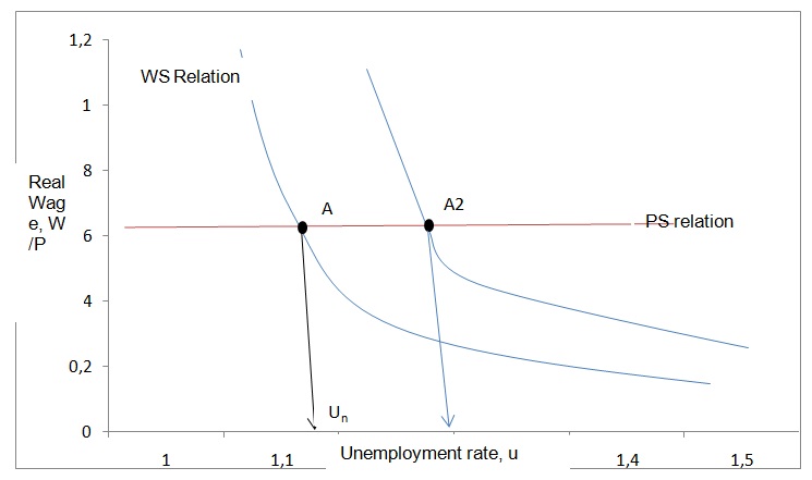 There is a positive correlation between P (price level) and W (workers’ wages) and a negative correlation between the unemployment rate (u) and wages that workers demand.