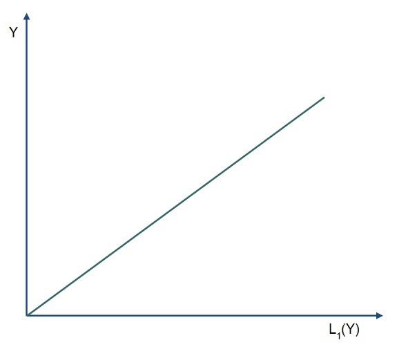 A basic analysis of the money market underpins the derivation of the LM curve The LM curve is derived fro