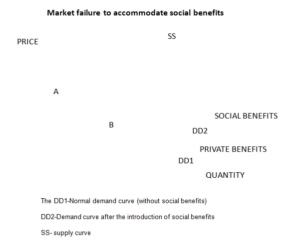 Market failure to accommodate social benefits
