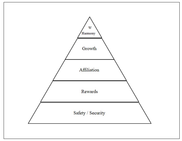  ‘Aon Consulting’s Performance Pyramid’