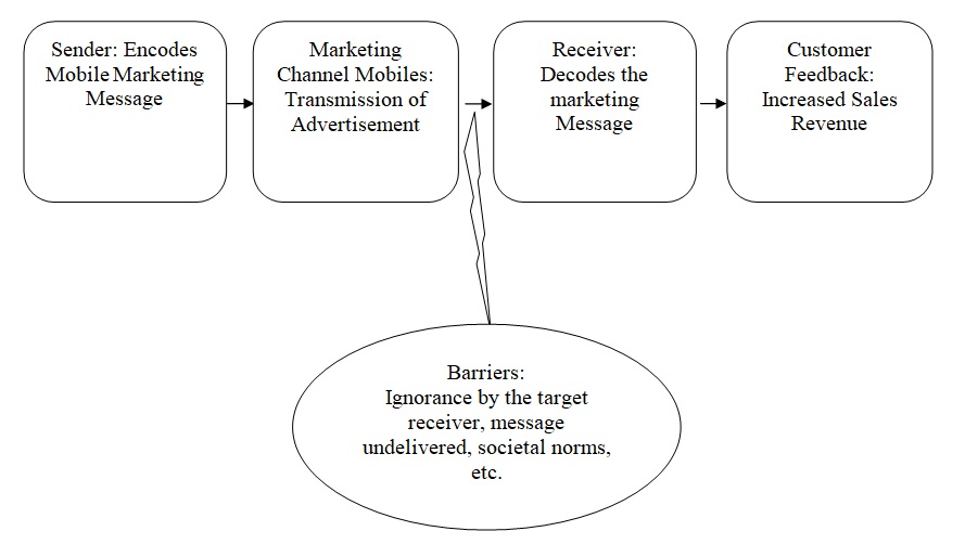 Adaptation of Shannon and Weaver (1949) Model of Communication to present the system of Mobile Marketing.