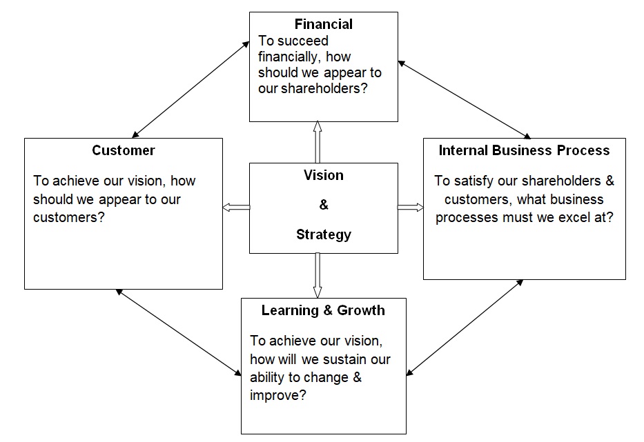 Visison & Strategy