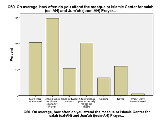 Gender, Mosque Attendance, and Political Participation