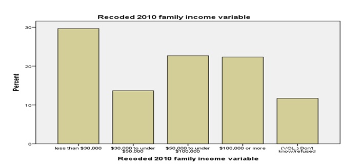 recoded 2010 family income variable
