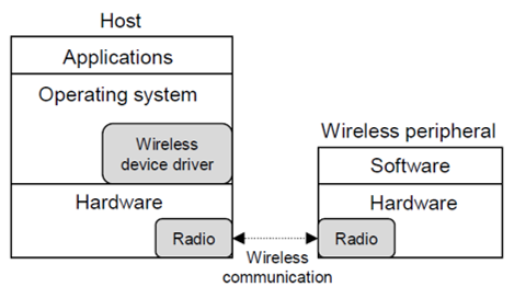 Computing model for wireless device Drivers.