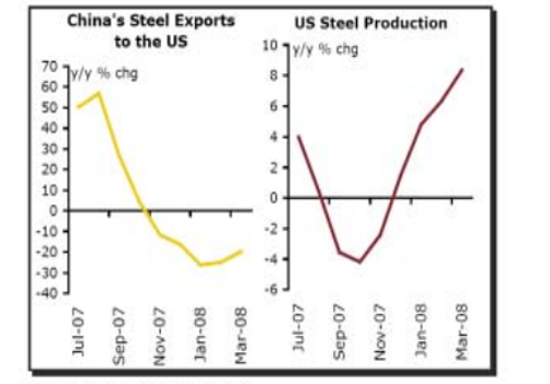 Steel Exports to the US