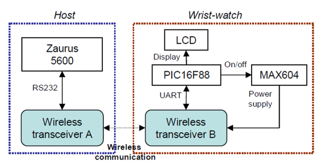 Presents an application example of the wireless Device Driver.