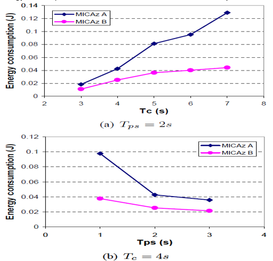 Energy consumption of MICAz A and B under different values Tps and Tc