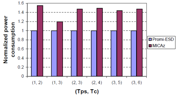 Comparison of power consumption in active session with the same Tps and Tc.