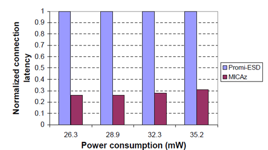 Comparison of connection latency under the same power consumption level in an active session.
