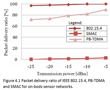 Packet delivery ratio of IEEE 802.15.4, PB-TDMA and SMAC for on-body sensor networks.