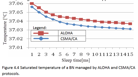 Saturated temperature of a BN managed by ALOHA and CSMA/CA protocols.
