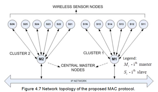 Network topology of the proposed MAC protocol.
