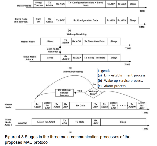 Stages in the three main communication processes of the proposed MAC protocol.