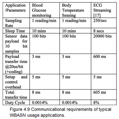 Communicational requirements of typical WBASN usage applications.