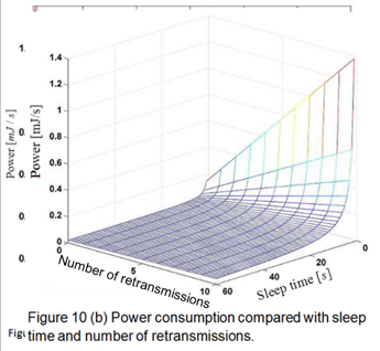 Power consumption compared with sleeptime and number of retramsmissions.