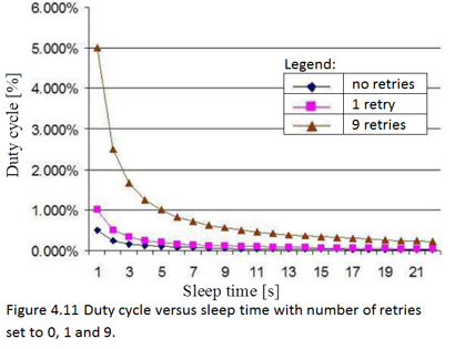 Duty cycle versus sleep time with number of retries set to 0,1 and 9.