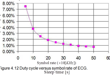 Duty cycle versus symbol rate of ECG.