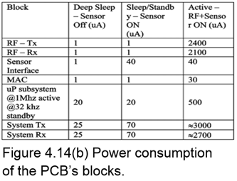 Power consumption of the PCBs blocks.