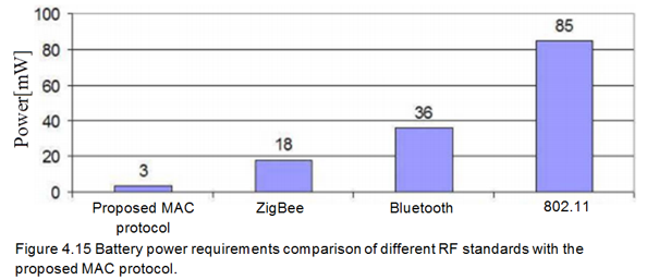 Battery power requirements comparison of different RF standarts with the proposed MAC protocol.