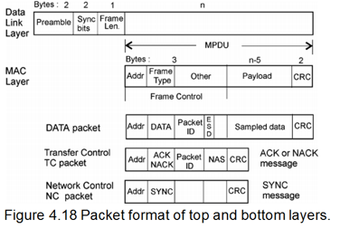 Packet format of top and bottom layers