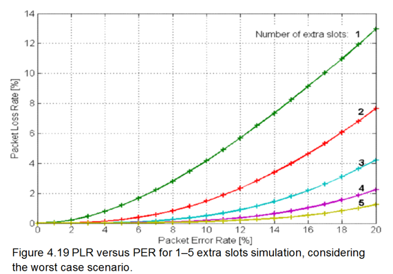 PLR versus PER for 1–5 extra slots simulation, considering the worst case scenario.