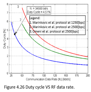 Duty cycle VS RF data rate
