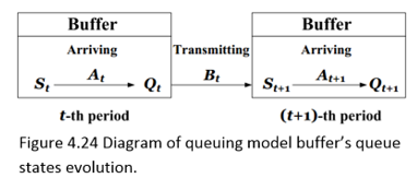 Diagram of queuing model buffers queue states evolution