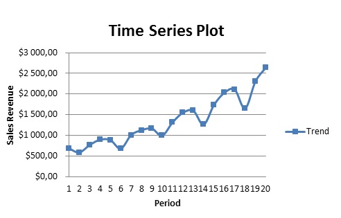 Time series plot