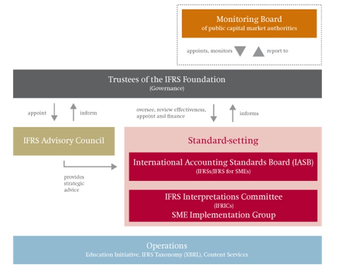 Iasb Structure