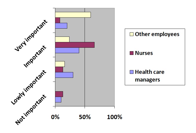 Ratings of the importance of hospitable nurses in determining the rate of turnover on a four-scale rating.
