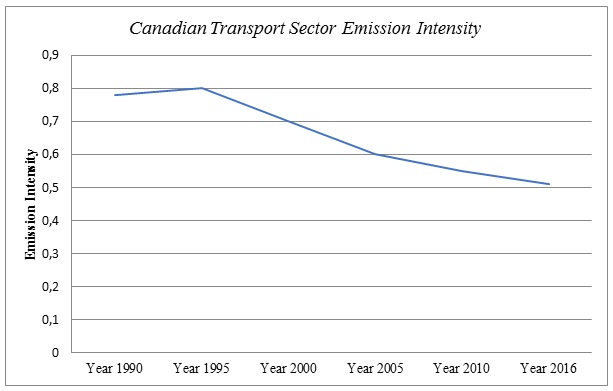 Emission intensity in the transport sector.