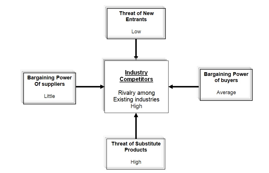 Five forces model of competition by Michel Porter. 