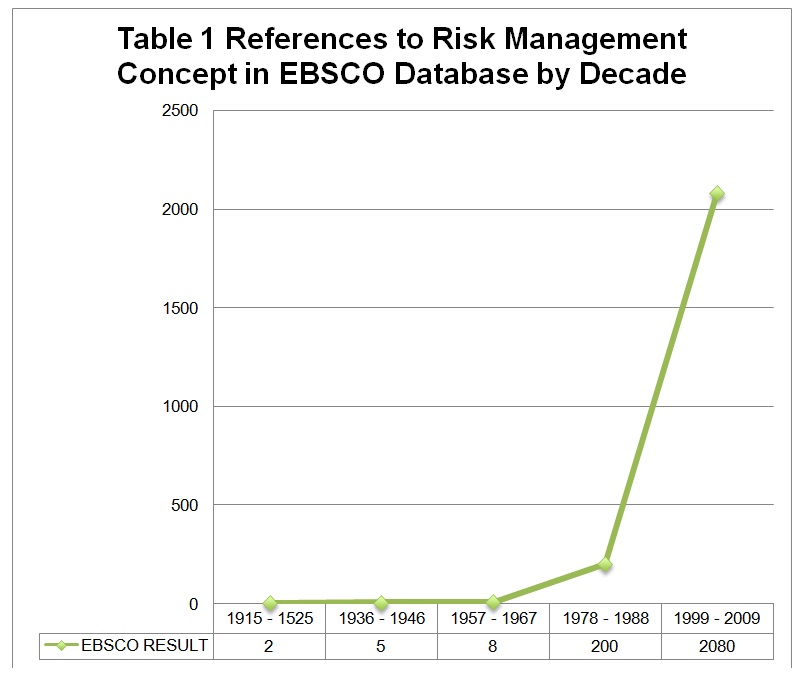 References to Risk Management Concept in EBSCO Database by Decade 