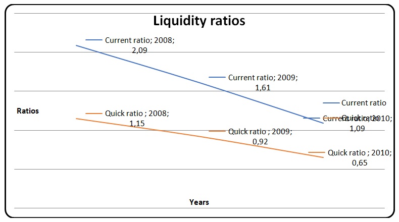 Liquidity ratios