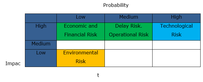 Probability/impact matrix.