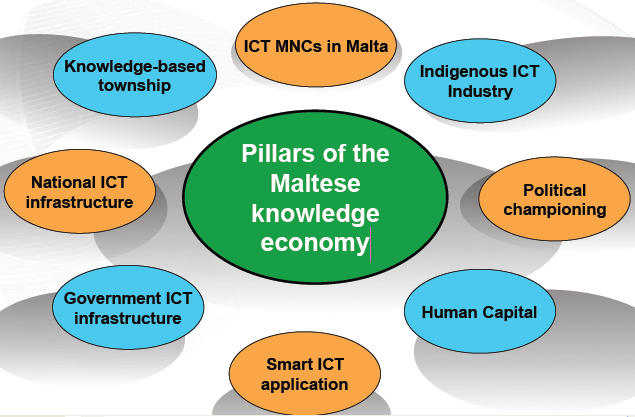Model of Maltese Knowledge-Economy. 